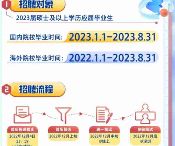 又一知名大银行公开招聘，学历门槛有点高，看到薪资待遇就理解了