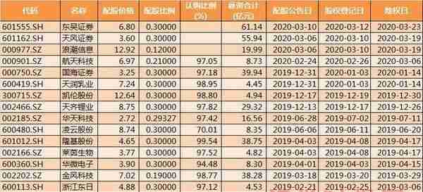 最后一天期限！不参与配股将立马“跌停”投资者该如何操作