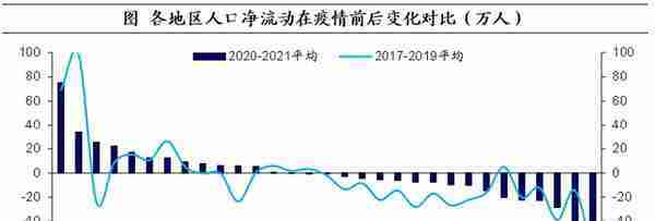 人口向何处流动？——基于2021年数据的测算（海通宏观 李俊、王宇晴、梁中华）