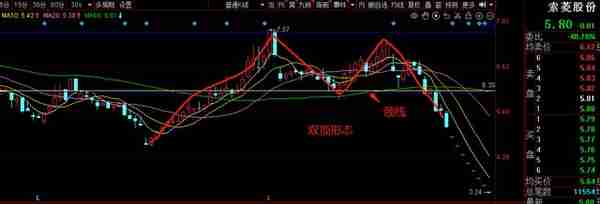 股票常见顶部形态—双顶或者“M”顶