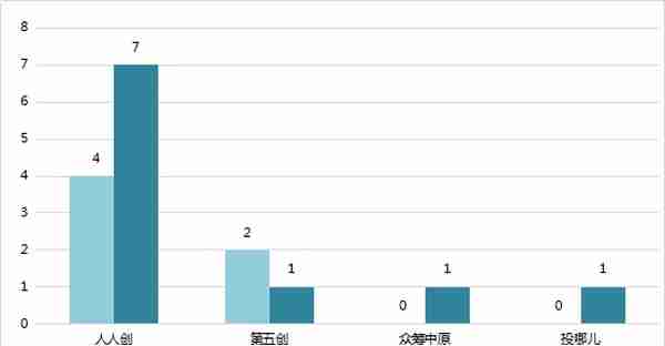 2019年6月中国众筹行业月报：股权众筹融资额9335万