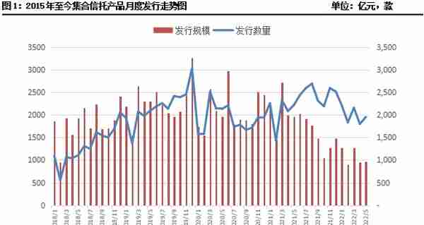 5月信托市场成立规模下行 金融、基础产业类信托环比下滑超两成