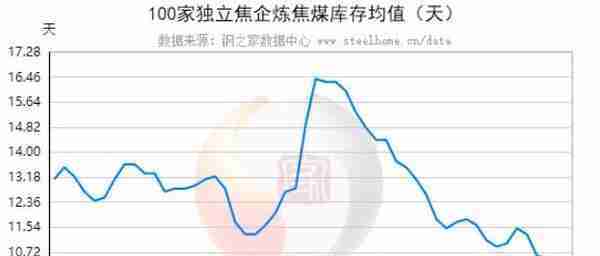 中焦协开始限产自救？焦煤期货三个月跌38%，机构预测后市仍有下降空间