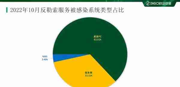 2022年10月勒索软件态势分析