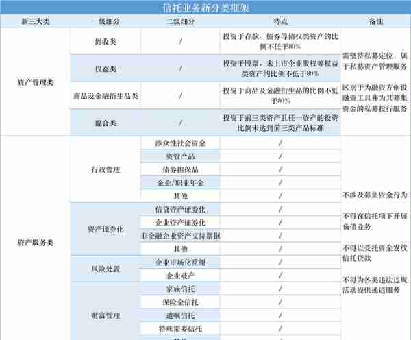 信托分类改革开始征求意见：对标资管新规，融资、通道业务再压缩