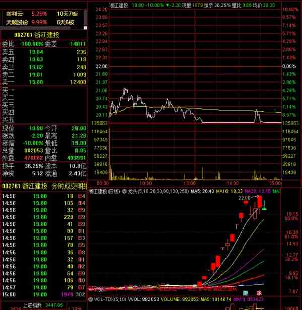 浙江建投跌停，3大主力是如何出货的？