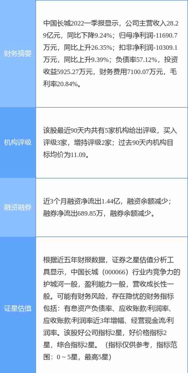 中国长城涨6.39%，太平洋三个月前给出“买入”评级