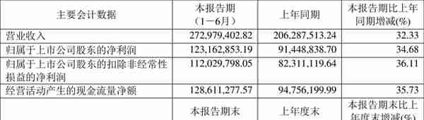 爱博医疗：2022年上半年净利润1.23亿元 同比增长34.68%