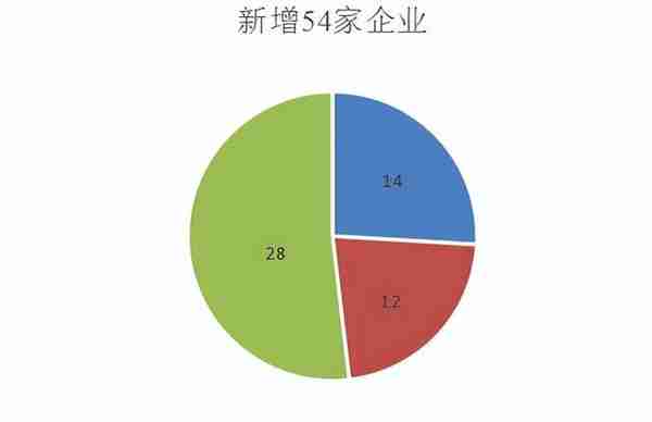 总部企业，新增！竞芬芳！