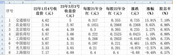 银行板块股息率（2023年3月5日）