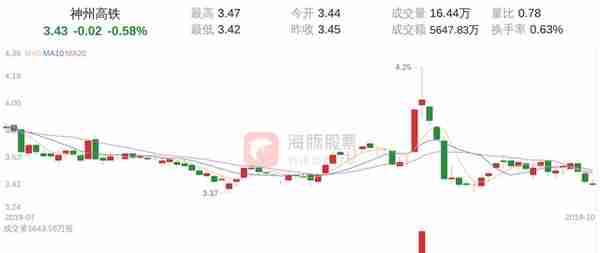 神州高铁(000008)10月31日走势分析