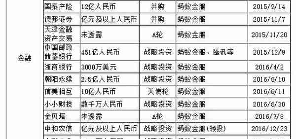 蚂蚁金服120亿美元融资传闻背后：已投百家公司 主打生活消费