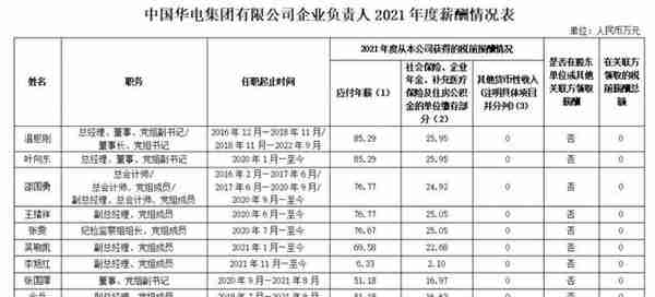 多家电力央企高管薪酬公布