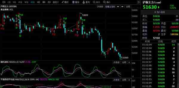 沪铜继续走跌 2月9日沪铜期货行情走势分析