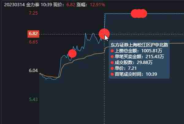 金力泰涨停大战，15秒狂拉7%！游资大佬迎宾路5091万直线秒板！