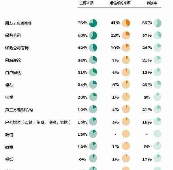 高净值人群：保险需求越来越集中 人均保费成倍增长