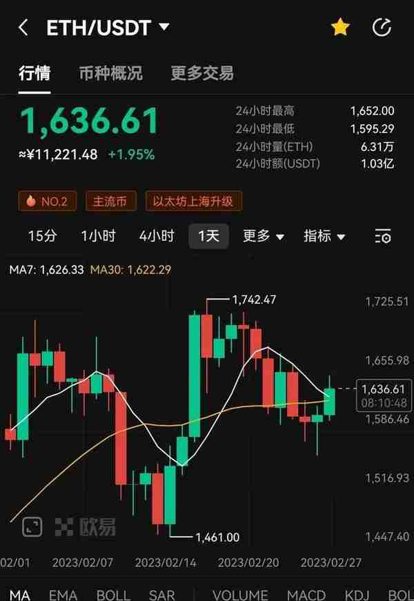 比特币最低跌至2.27万美元，行情短期可能再度下挫，长期仍然看涨