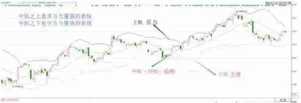 简简单单BOLL指标使用技巧，学会后即可抓涨停，转亏为盈不是梦