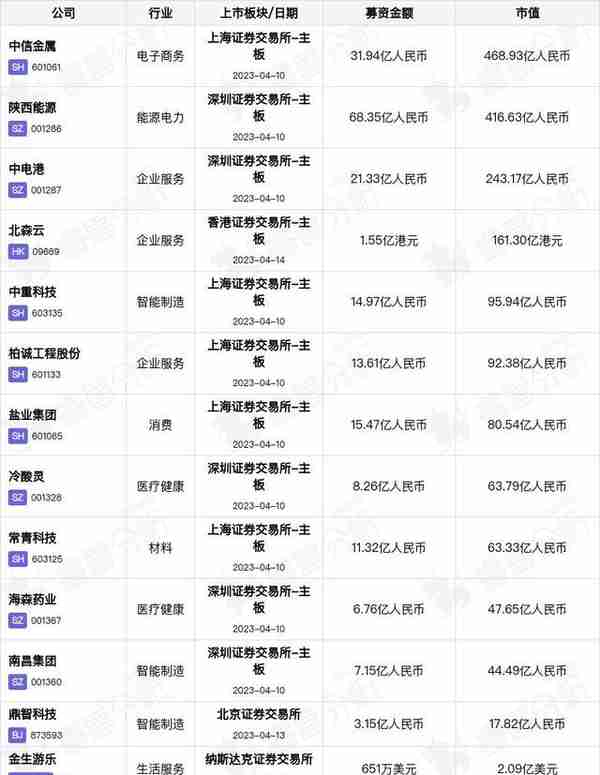 投融资周报：最新市值近470亿，中信金属主板上市丨04.08-04.14