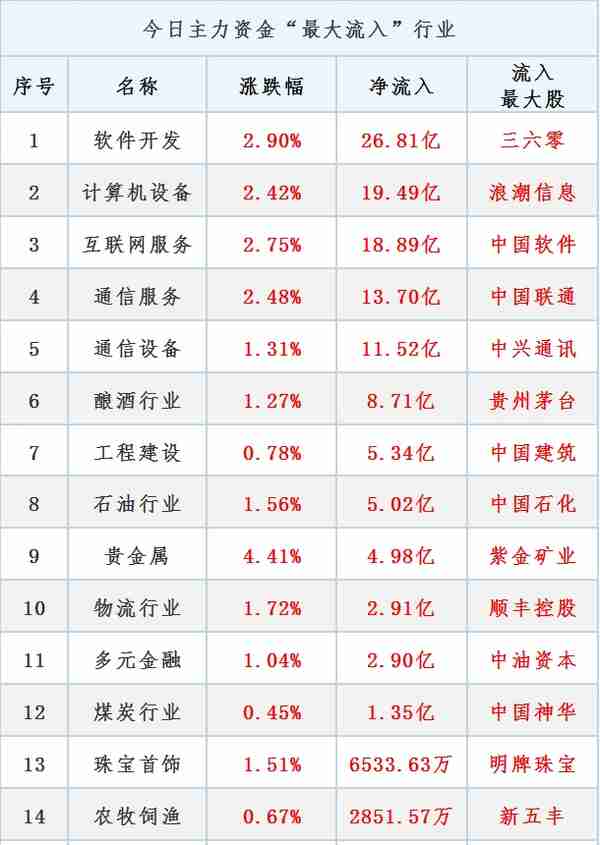 3月13日晚间消息，多家公司发布重大利好消息，北向资金买入28亿