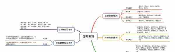 我所了解的期货基础知识（二）（期货种类、命名、各类“仓”）