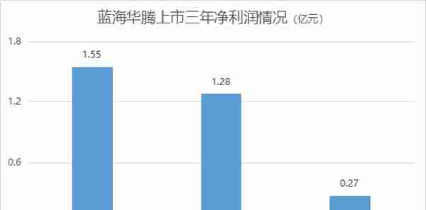 这家创业板公司上市三年业绩逐年下滑，八位股东刚解禁就要减持近10%