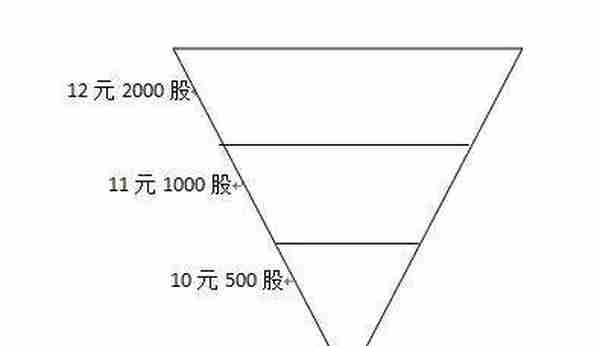 一个买入和卖出股票的简单方法——金字塔法