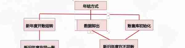 史上最全U8年结3种方法