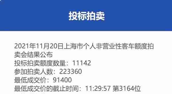 11月份沪牌拍卖结果公布，中标率5.0%