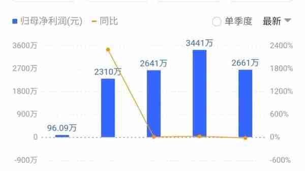 退市股3连板涨停，近3年盈利8743万，恢复上市？