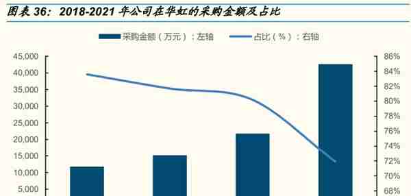 东微半导研究报告：高压MOS龙头，TGBT开启新成长曲线