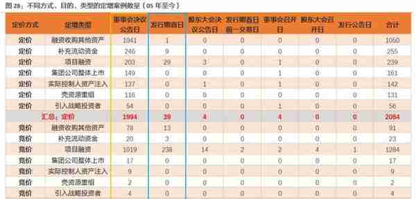 二级市场如何参与定增？