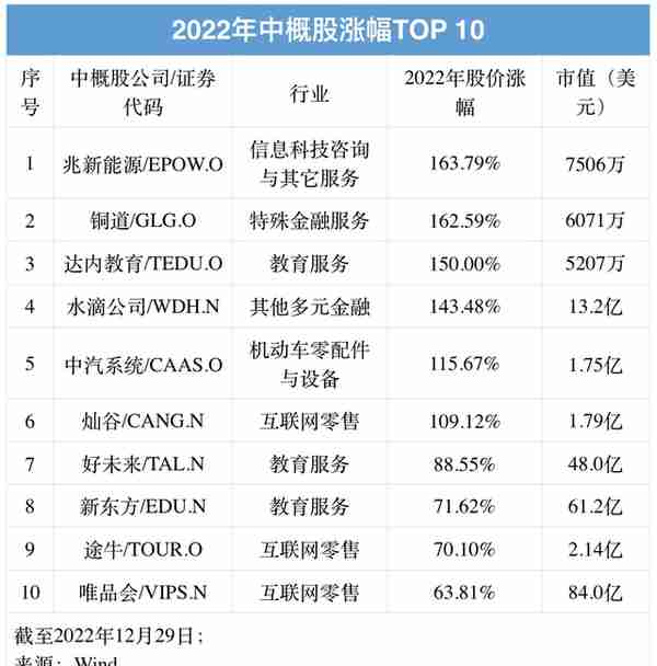 盘点2022年逆势上涨的30只中国股票