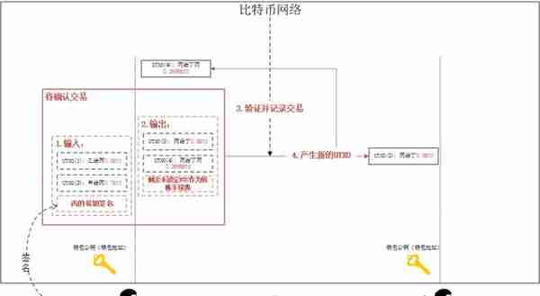 科普：比特币的交易过程