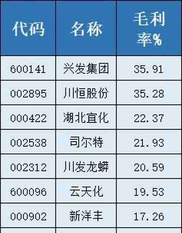 30天25根阳线！站在磷矿涨价风口上的兴发集团，家里有矿又有电，还能飞多高？