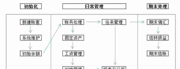 干货满满！金蝶、用友日常账务处理大全！财务必备超详细操作流程