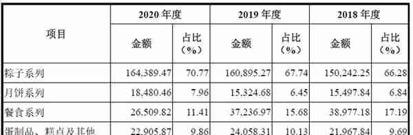 百年老号五芳斋IPO：靠提价维持粽子营收，对赌协议浮出水面