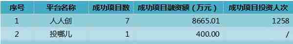 2019年6月中国众筹行业月报：股权众筹融资额9335万