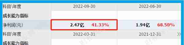 军工板块精确制导第一股,利润率达45%,被评专精特新企业,股票放量