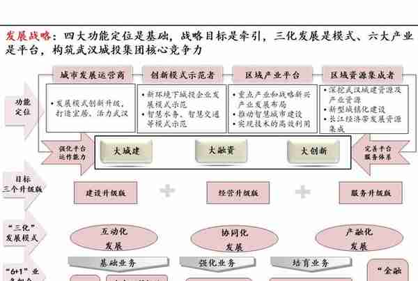 案例分享6-（PPT版）投融资平台转型经验之武汉城投