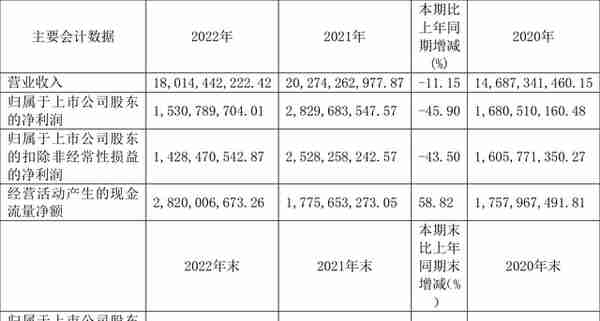 生益科技：2022年净利润同比下降45.90% 拟10派4.5元