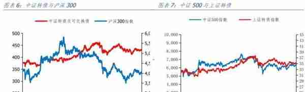 长城宏观：2023年或是可转债市场的较好机会，4月可选择高景气行业进行配置