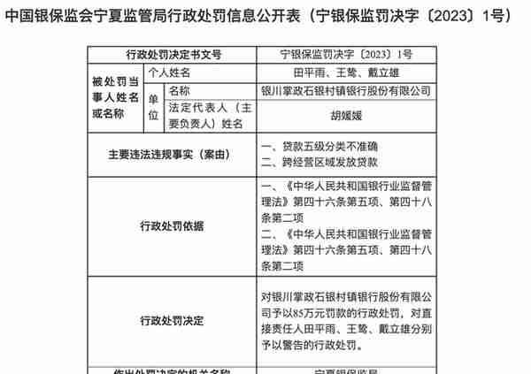 银川掌政石银村镇银行被罚85万，因跨经营区域放贷等