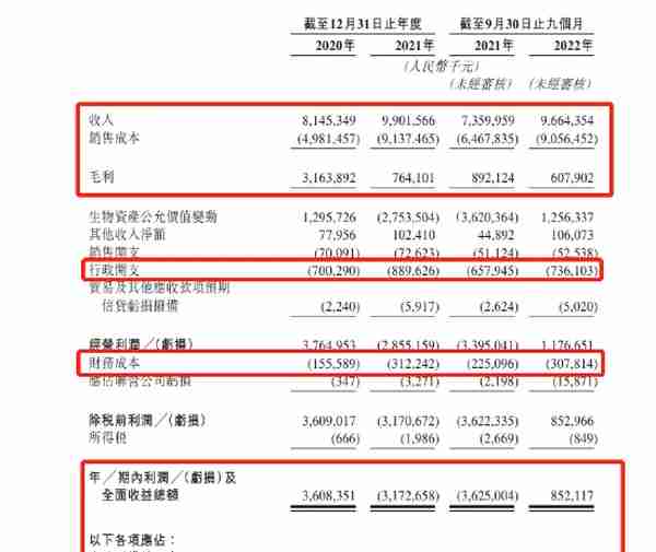 德康农牧低毛利难以匹配高估值：近三年举债167亿，融资13亿，员工社保交不起！