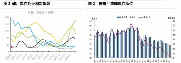 美尔雅期货：现实支撑 纯碱05延续偏强震荡