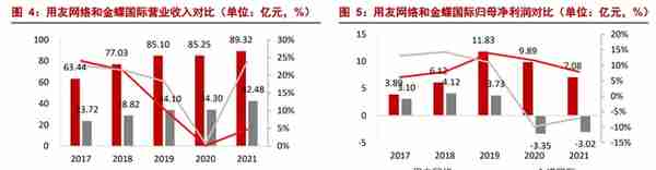 数字经济 SaaS 专题：用友和金蝶，现状与未来？