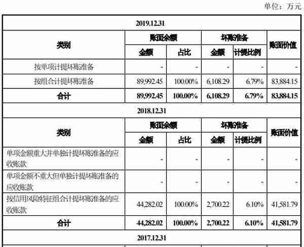 科思科技去年营收6.7亿应收账款9亿 现金流一连负3年