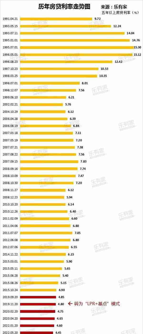 5年期以上LPR降为4.3% 惠州首套最低4.25%