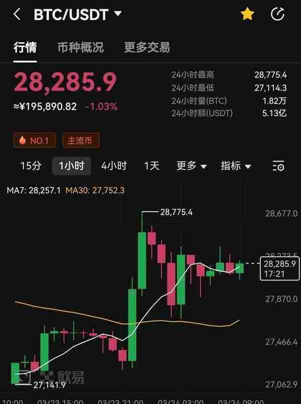 比特币维持2.8万美元以上震荡，今年价格能否触及历史新高？