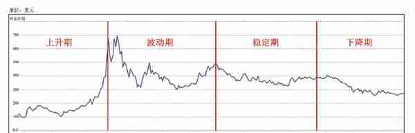 从长波周期角度分析黄金价格走势及未来变化